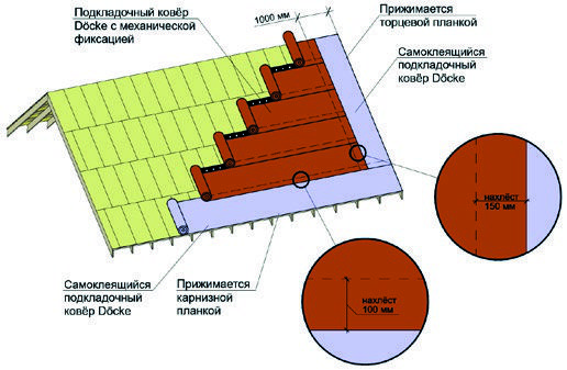 Схема расположения подкладочного ковра                    Döcke (последовательность укладки полотен                    в соответствии с п. 4.1.2).